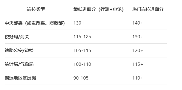 2026年国考不同岗位的进面分数 2026年国考不同岗位的进面分数