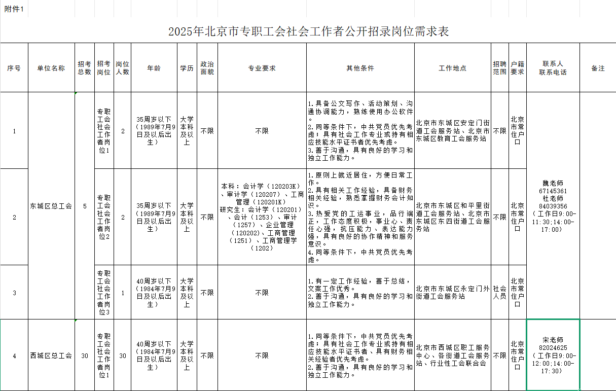 2025北京市专职工会社会工作者招录88人职位表