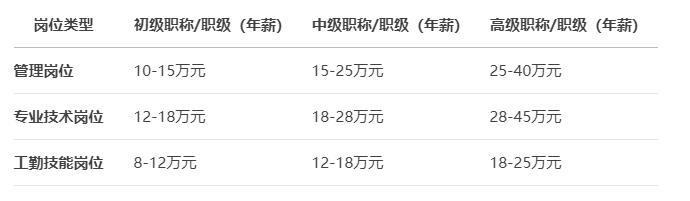 北京事业单位各岗位薪资水平 北京事业单位各岗位薪资水平