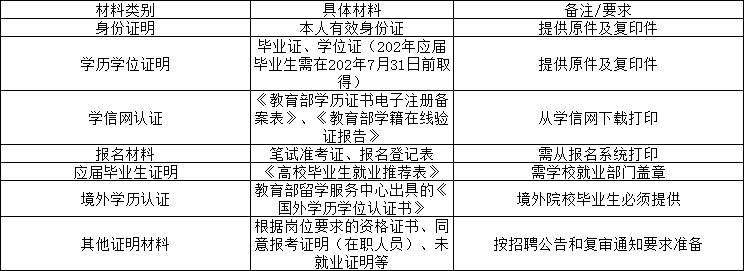 北京银行招聘资格复审材料 北京银行招聘资格复审材料