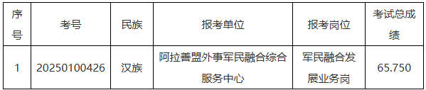 2025内蒙古阿拉善盟“智汇驼乡·鸿雁归巢”引人才引进递补进入体检、考察公告(三) 2025内蒙古阿拉善盟“智汇驼乡·鸿雁归巢”引人才引进递补进入体检、考察公告(三)