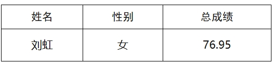2024河北省沧州市渤海新区黄骅市社区工作者招聘递补名单 2024河北省沧州市渤海新区黄骅市社区工作者招聘递补名单