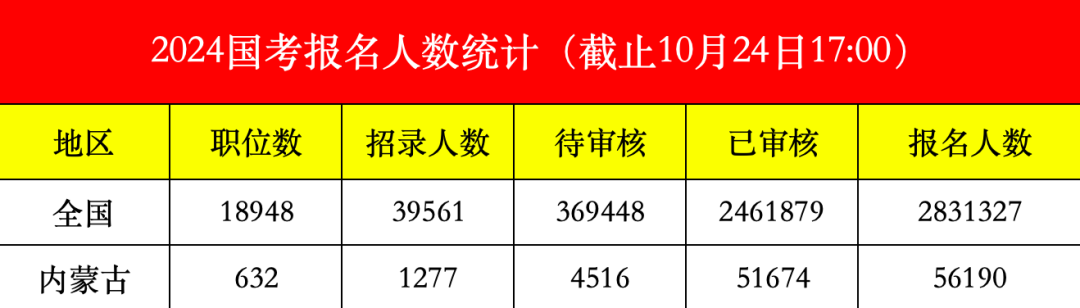 2024国考报名人数统计全国/内蒙古 2024国考报名人数统计全国/内蒙古