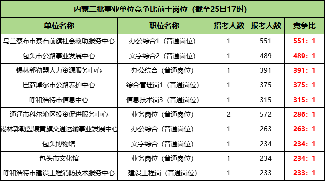 2025内蒙古事业单位报名人数竞争比前十名岗位（截止至25日17点）