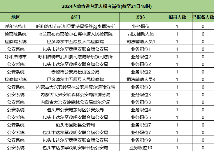 2024内蒙古省考无人报考岗位