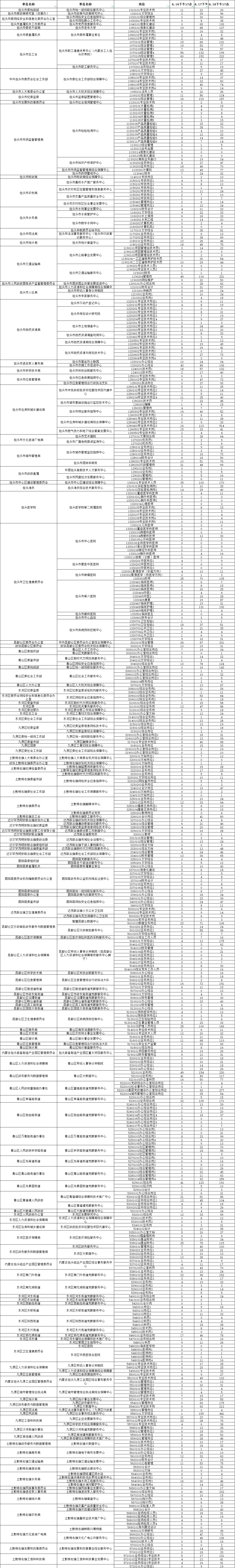 2024年包头事业单位考试报名人数19844人|截止至18日17时 2024年包头事业单位考试报名人数19844人|截止至18日17时