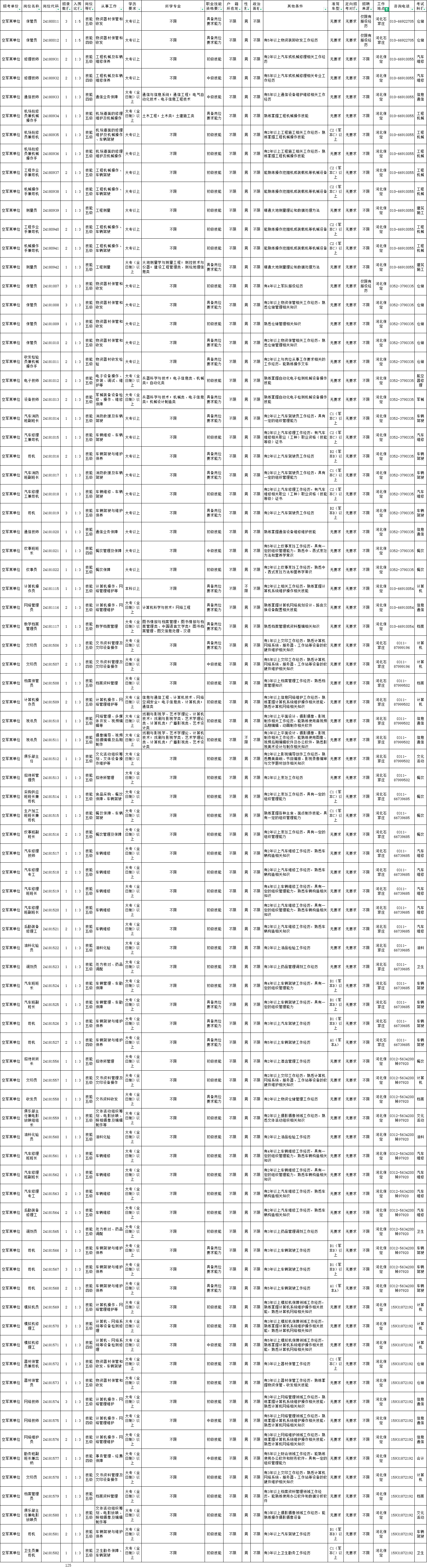 2024空军军队文职招聘职位表|河北125人 2024空军军队文职招聘职位表|河北125人