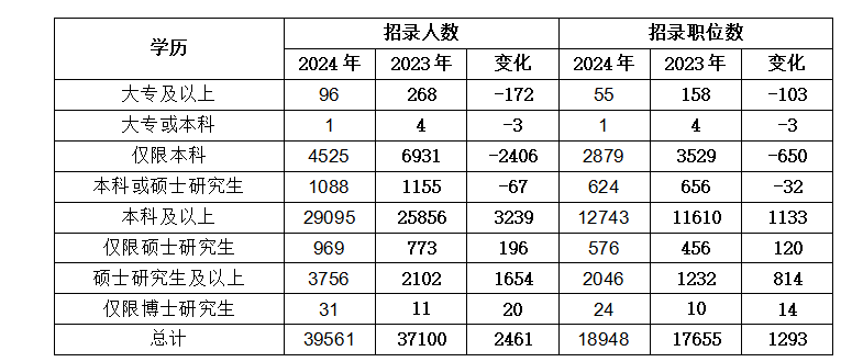 2024年与2023年国考学历报考招录情况对比 2024年与2023年国考学历报考招录情况对比