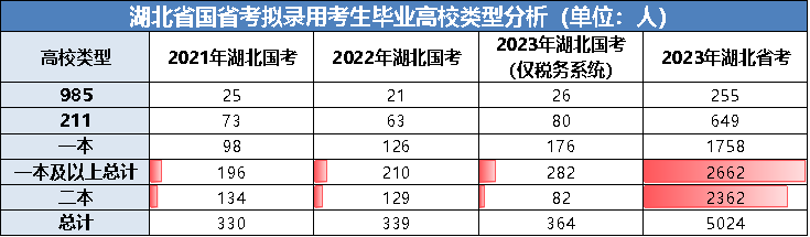 湖北省2023年拟录用考生学历分析 湖北省2023年拟录用考生学历分析
