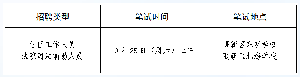 2025山东省潍坊市招聘社区工作人员、法院司法辅助人员笔试通知 2025山东省潍坊市招聘社区工作人员、法院司法辅助人员笔试通知