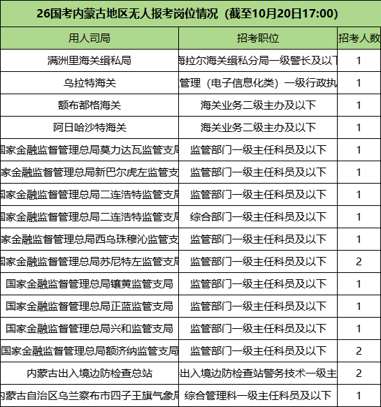 2026国考无人报考的岗位情况