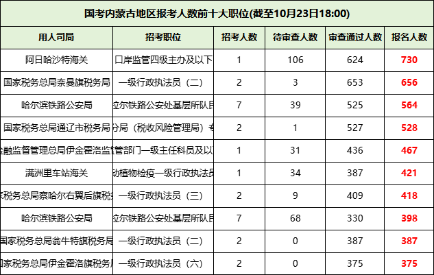 2026国考内蒙古地区报名人数前十的职位 2026国考内蒙古地区报名人数前十的职位