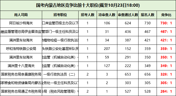 2026国考内蒙古地区竞争最激烈的前十职位 2026国考内蒙古地区竞争最激烈的前十职位