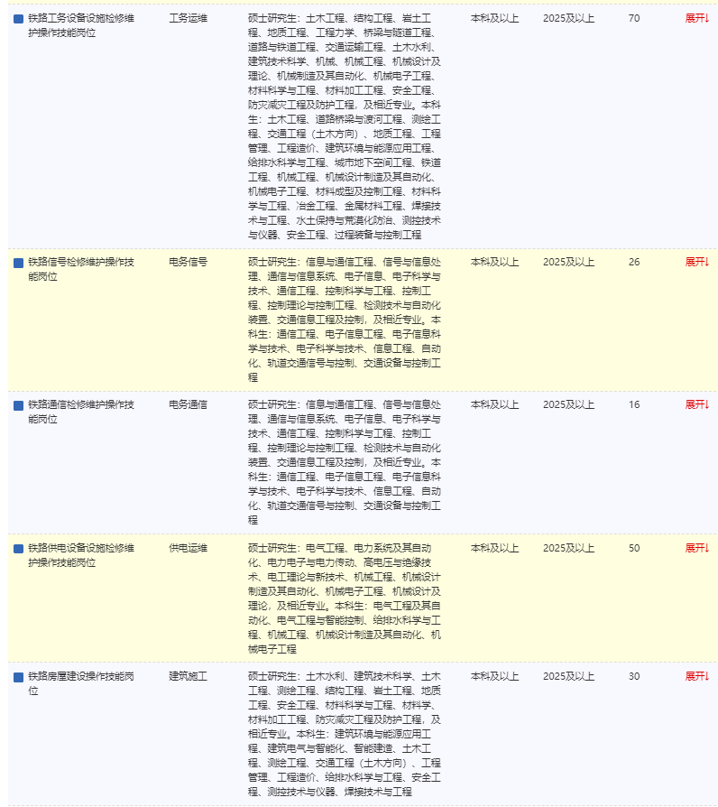 2026中国铁路呼和浩特局集团有限公司招录应届生733人职位表