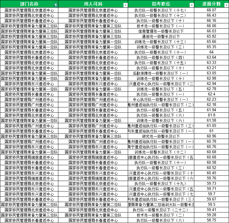 2025国考国家移民管理局进面分数 2025国考国家移民管理局进面分数表