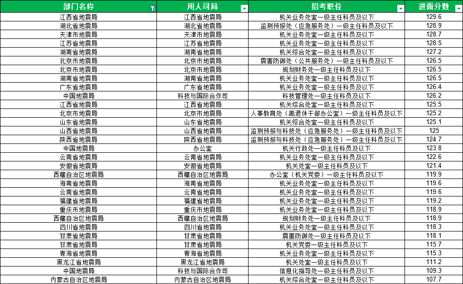 2025国考地震局进面分数最低107.7分 2025国考地震局进面分数最低107.7分