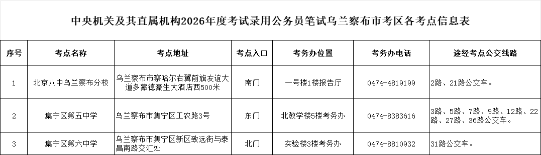 中央机关及其直属机构2026年度考试录用公务员笔试乌兰察布市考区各考点信息表.xlsx 中央机关及其直属机构2026年度考试录用公务员笔试乌兰察布市考区各考点信息表.xlsx