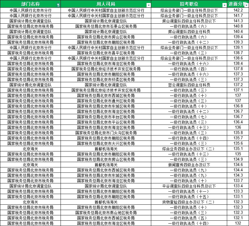 2026国家公务员考试北京地区进面分数线 2026国家公务员考试北京地区进面分数线