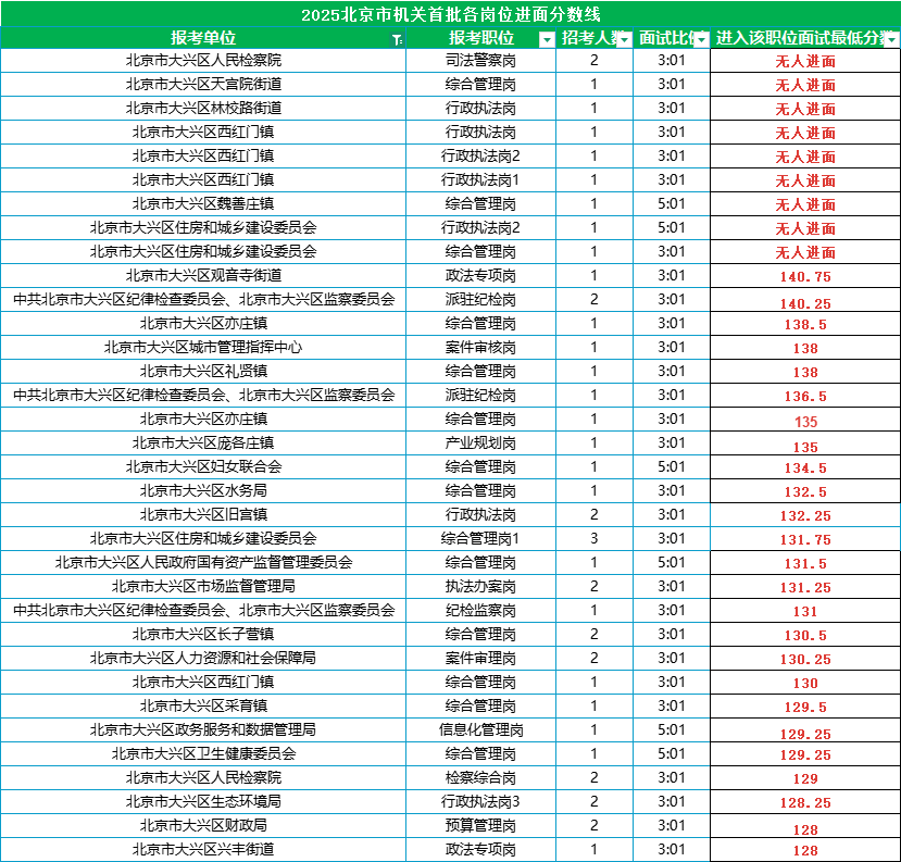 2025北京公务员考试进面分数线|北京市大兴区 2025北京公务员考试进面分数线|北京市大兴区