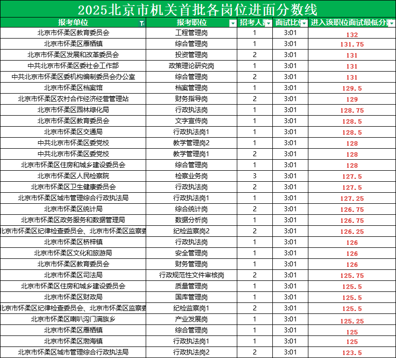 2025北京公务员考试进面分数线|北京市怀柔区