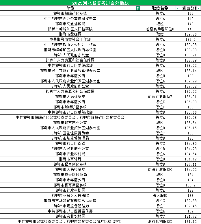 2025河北公务员考试进面分数线|邯郸100分 2025河北公务员考试进面分数线|邯郸100分