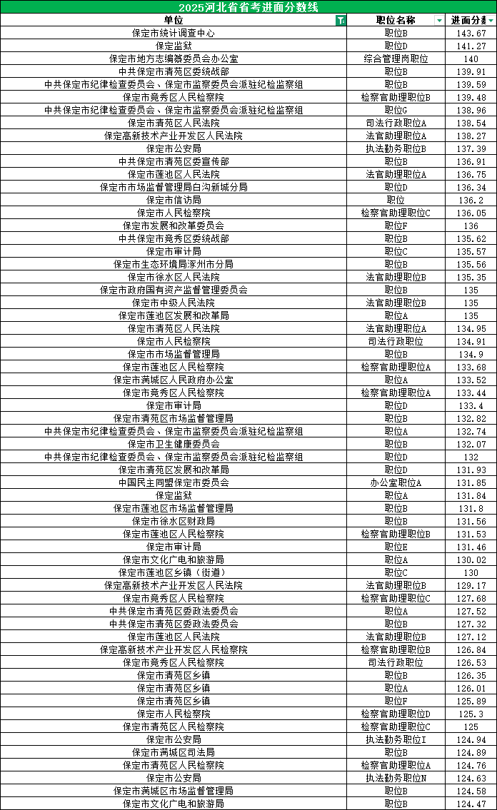 2025河北公务员考试进面分数线|保定100.66分 2025河北公务员考试进面分数线|保定100.66分