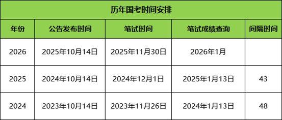 历年国考笔试成绩公布时间