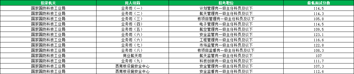 2026国考国家国防科技工业局进面分数线汇总