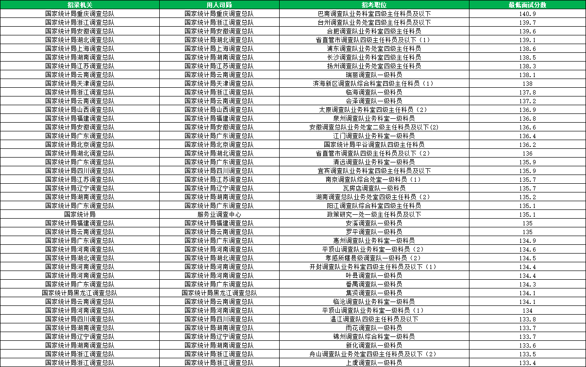 2026国考国家统计局进面分数线汇总 2026国考国家统计局进面分数线汇总