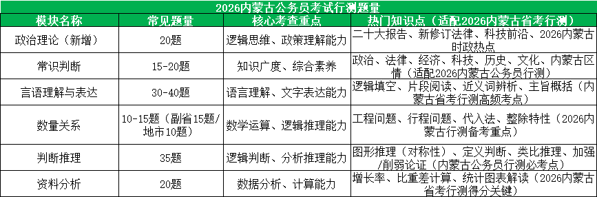 2026内蒙古公务员行测各模块题型分布