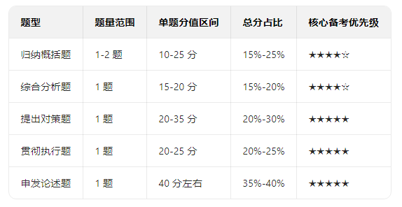 2026内蒙古申论分值分布