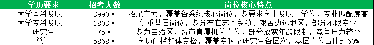 2026内蒙古省考各学历层级招录人数明细 2026内蒙古省考各学历层级招录人数明细