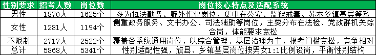 2026内蒙古省考各性别要求人数及岗位分布 2026内蒙古省考各性别要求人数及岗位分布