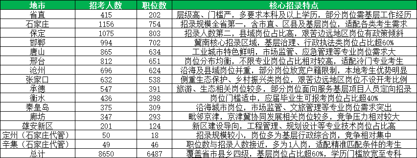 2026河北公务员各地市分布明细与岗位特点 2026河北公务员各地市分布明细与岗位特点