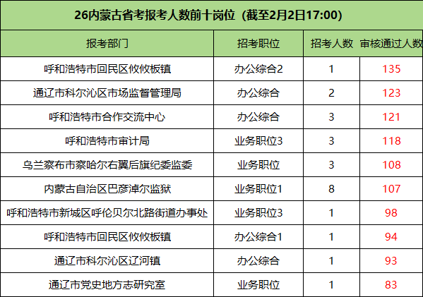2026内蒙古省考报名人数前十的岗位
