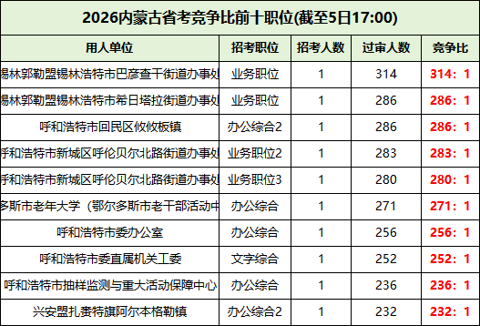 2026内蒙古省考竞争比前十的岗位