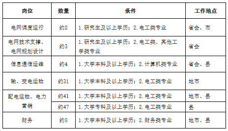 国网内蒙古东部电力招聘岗位表 国网内蒙古东部电力招聘岗位表