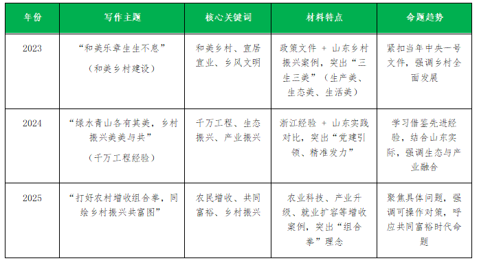 近三年山东三支一扶写作-主题及分析(2023-2025)
