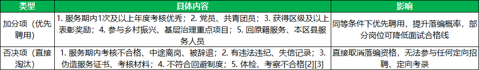 2026北京三支一扶加分项与否决项 2026北京三支一扶加分项与否决项