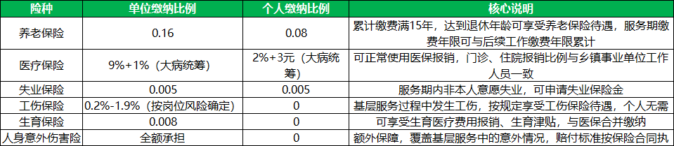 北京三支一扶社保公积金标准