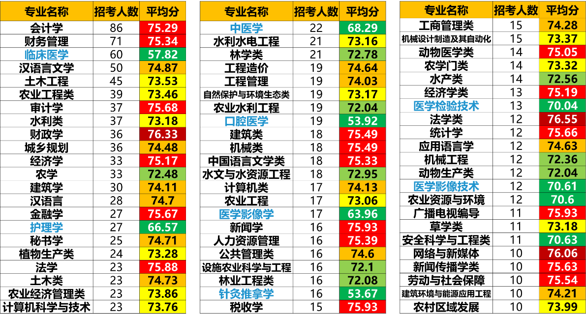 往年山东三支一扶各专业招考人数与平均分