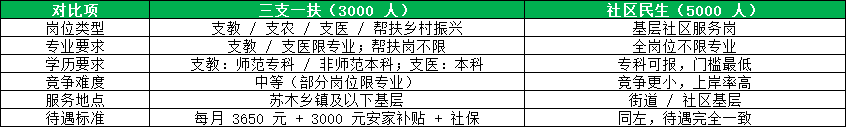 三支一扶和社区民生岗位 待遇 报考条件对比 三支一扶和社区民生岗位 待遇 报考条件对比